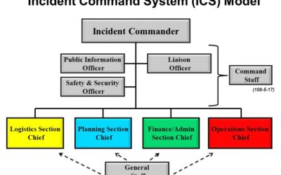 Which Nims Component includes the incident Command System (ICS)?