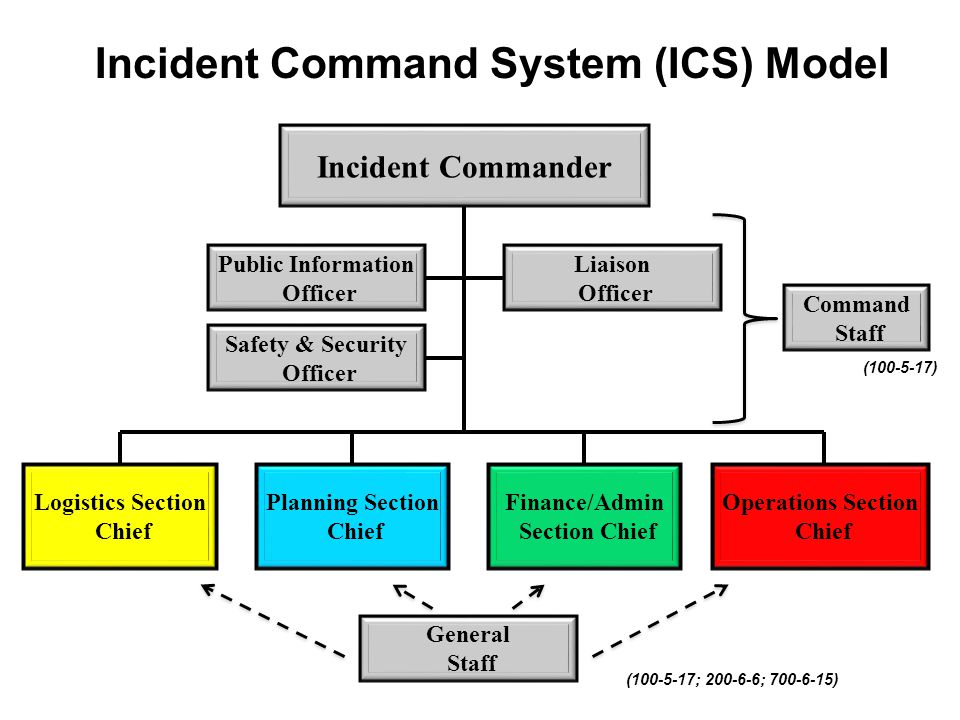Nims Org Chart With Incident Commander Or Unified Command At The Top ...