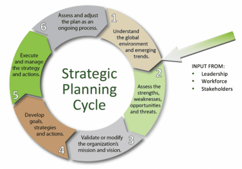 Which NIMS Structure Develops, Recommends, and Executes Public