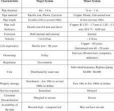 Characteristics of Minors